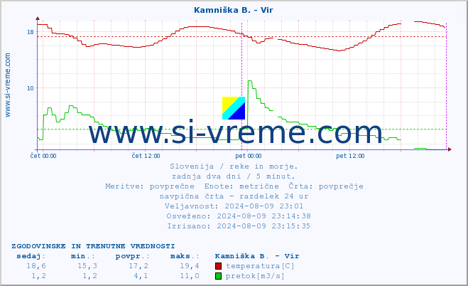 POVPREČJE :: Kamniška B. - Vir :: temperatura | pretok | višina :: zadnja dva dni / 5 minut.