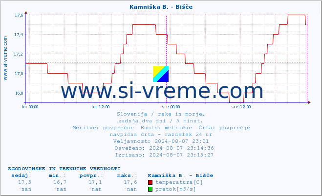 POVPREČJE :: Kamniška B. - Bišče :: temperatura | pretok | višina :: zadnja dva dni / 5 minut.