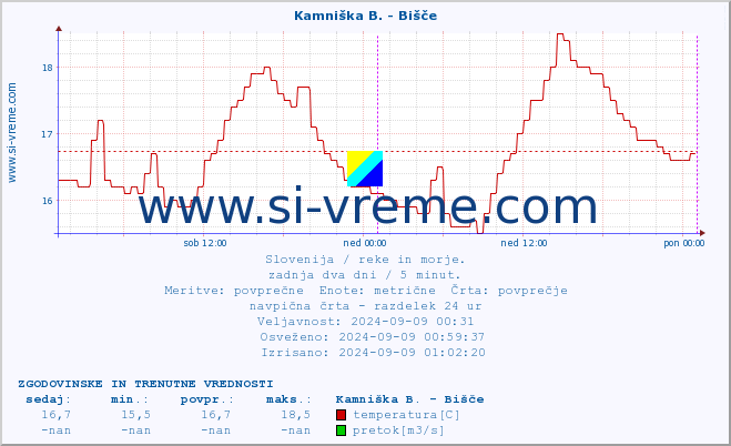 POVPREČJE :: Kamniška B. - Bišče :: temperatura | pretok | višina :: zadnja dva dni / 5 minut.