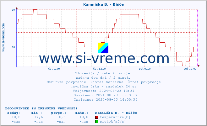 POVPREČJE :: Kamniška B. - Bišče :: temperatura | pretok | višina :: zadnja dva dni / 5 minut.