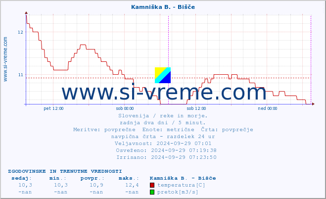 POVPREČJE :: Kamniška B. - Bišče :: temperatura | pretok | višina :: zadnja dva dni / 5 minut.