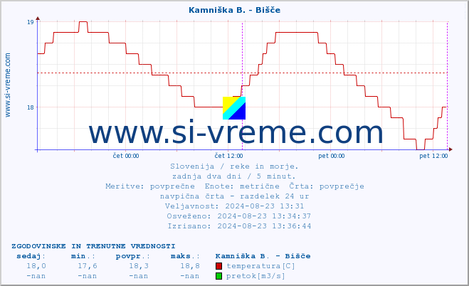 POVPREČJE :: Kamniška B. - Bišče :: temperatura | pretok | višina :: zadnja dva dni / 5 minut.