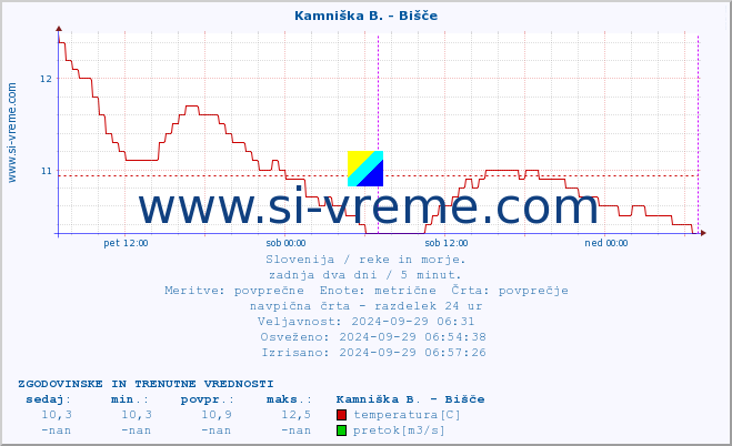 POVPREČJE :: Kamniška B. - Bišče :: temperatura | pretok | višina :: zadnja dva dni / 5 minut.