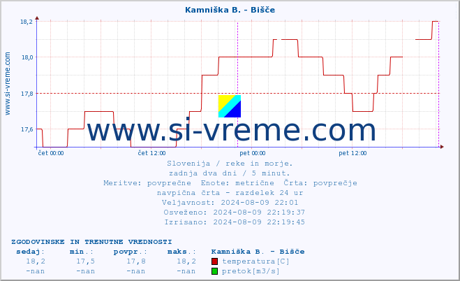 POVPREČJE :: Kamniška B. - Bišče :: temperatura | pretok | višina :: zadnja dva dni / 5 minut.