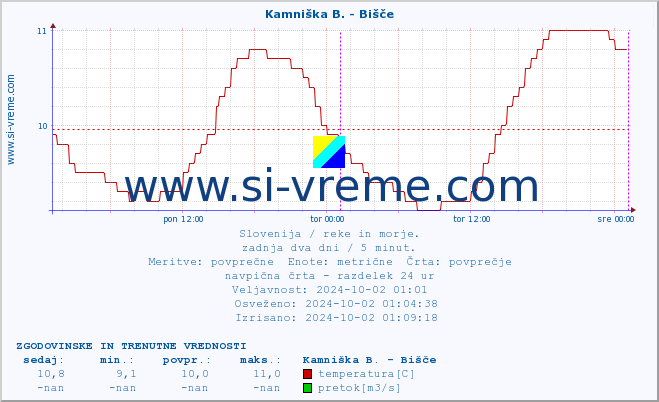 POVPREČJE :: Kamniška B. - Bišče :: temperatura | pretok | višina :: zadnja dva dni / 5 minut.