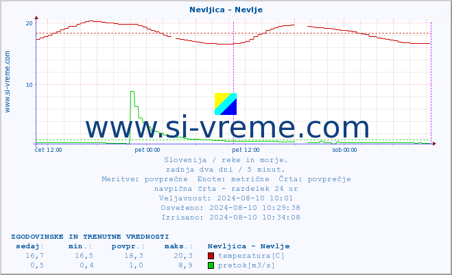 POVPREČJE :: Nevljica - Nevlje :: temperatura | pretok | višina :: zadnja dva dni / 5 minut.