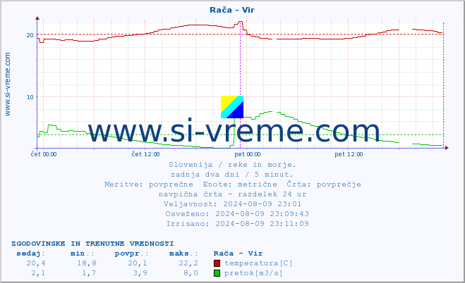 POVPREČJE :: Rača - Vir :: temperatura | pretok | višina :: zadnja dva dni / 5 minut.