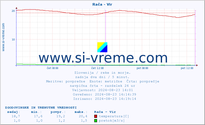 POVPREČJE :: Rača - Vir :: temperatura | pretok | višina :: zadnja dva dni / 5 minut.