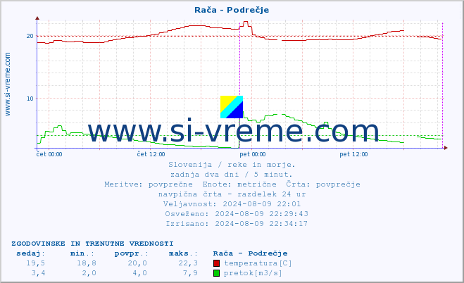 POVPREČJE :: Rača - Podrečje :: temperatura | pretok | višina :: zadnja dva dni / 5 minut.