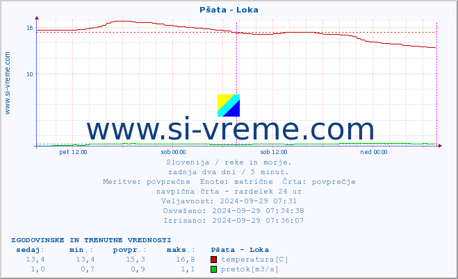 POVPREČJE :: Pšata - Loka :: temperatura | pretok | višina :: zadnja dva dni / 5 minut.