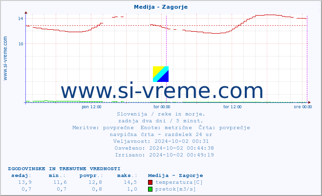 POVPREČJE :: Medija - Zagorje :: temperatura | pretok | višina :: zadnja dva dni / 5 minut.