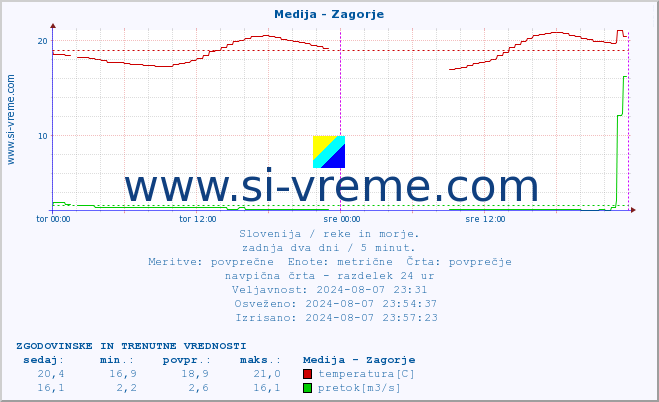 POVPREČJE :: Medija - Zagorje :: temperatura | pretok | višina :: zadnja dva dni / 5 minut.