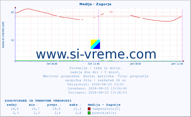 POVPREČJE :: Medija - Zagorje :: temperatura | pretok | višina :: zadnja dva dni / 5 minut.