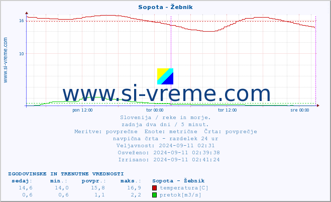 POVPREČJE :: Sopota - Žebnik :: temperatura | pretok | višina :: zadnja dva dni / 5 minut.