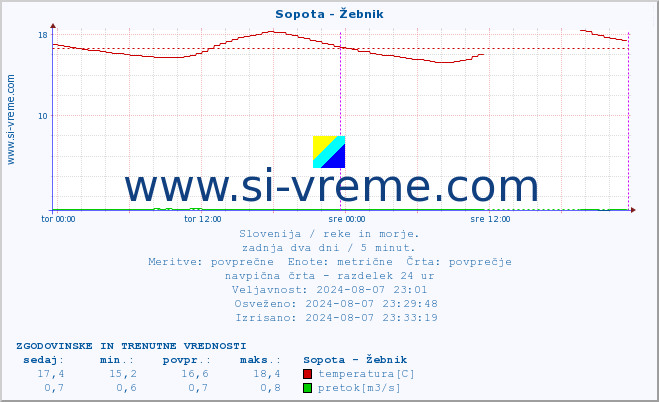 POVPREČJE :: Sopota - Žebnik :: temperatura | pretok | višina :: zadnja dva dni / 5 minut.