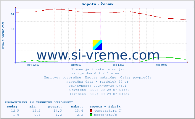 POVPREČJE :: Sopota - Žebnik :: temperatura | pretok | višina :: zadnja dva dni / 5 minut.