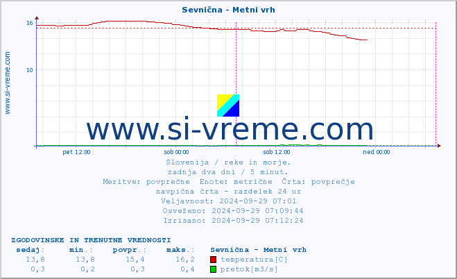 POVPREČJE :: Sevnična - Metni vrh :: temperatura | pretok | višina :: zadnja dva dni / 5 minut.