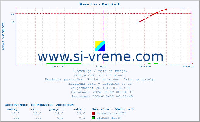 POVPREČJE :: Sevnična - Metni vrh :: temperatura | pretok | višina :: zadnja dva dni / 5 minut.