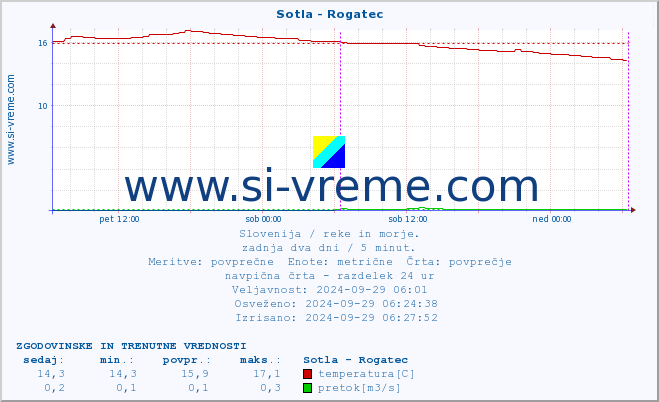 POVPREČJE :: Sotla - Rogatec :: temperatura | pretok | višina :: zadnja dva dni / 5 minut.