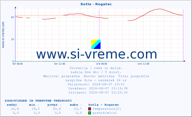 POVPREČJE :: Sotla - Rogatec :: temperatura | pretok | višina :: zadnja dva dni / 5 minut.