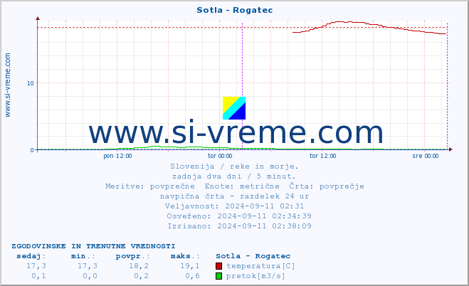 POVPREČJE :: Sotla - Rogatec :: temperatura | pretok | višina :: zadnja dva dni / 5 minut.