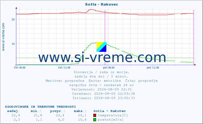 POVPREČJE :: Sotla - Rakovec :: temperatura | pretok | višina :: zadnja dva dni / 5 minut.