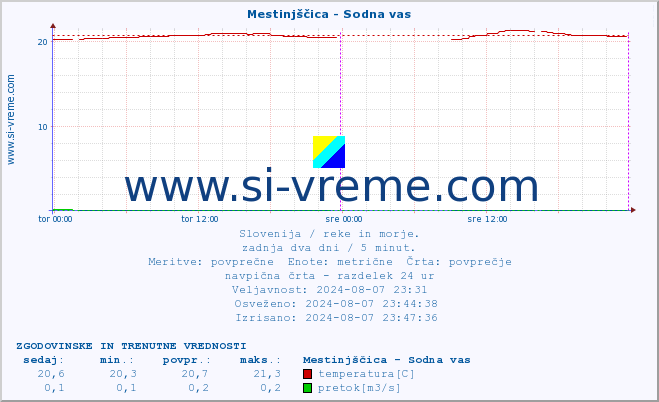 POVPREČJE :: Mestinjščica - Sodna vas :: temperatura | pretok | višina :: zadnja dva dni / 5 minut.