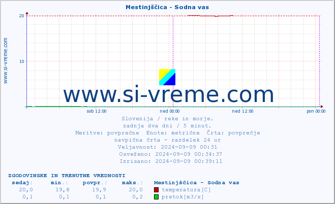 POVPREČJE :: Mestinjščica - Sodna vas :: temperatura | pretok | višina :: zadnja dva dni / 5 minut.