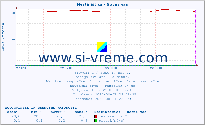 POVPREČJE :: Mestinjščica - Sodna vas :: temperatura | pretok | višina :: zadnja dva dni / 5 minut.