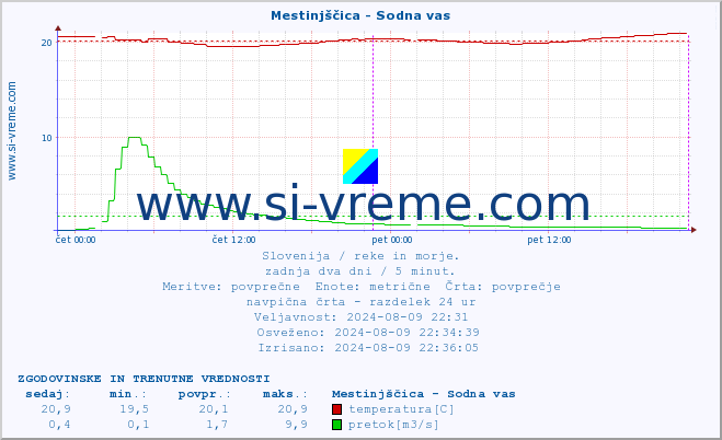 POVPREČJE :: Mestinjščica - Sodna vas :: temperatura | pretok | višina :: zadnja dva dni / 5 minut.