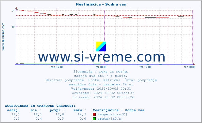 POVPREČJE :: Mestinjščica - Sodna vas :: temperatura | pretok | višina :: zadnja dva dni / 5 minut.