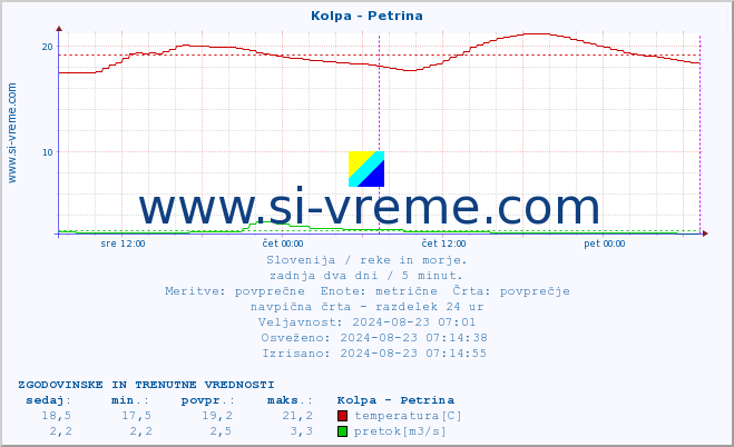 POVPREČJE :: Kolpa - Petrina :: temperatura | pretok | višina :: zadnja dva dni / 5 minut.