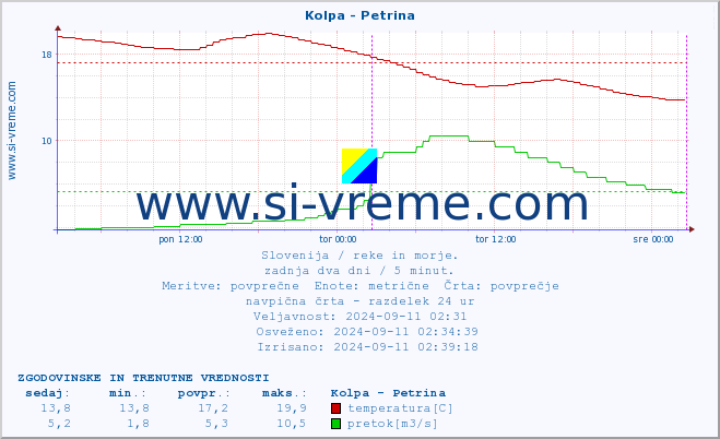 POVPREČJE :: Kolpa - Petrina :: temperatura | pretok | višina :: zadnja dva dni / 5 minut.