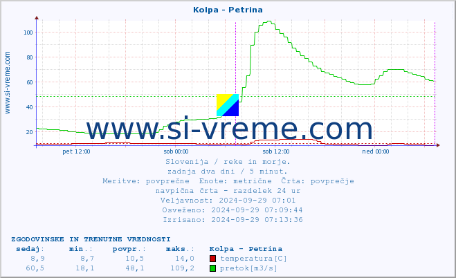 POVPREČJE :: Kolpa - Petrina :: temperatura | pretok | višina :: zadnja dva dni / 5 minut.