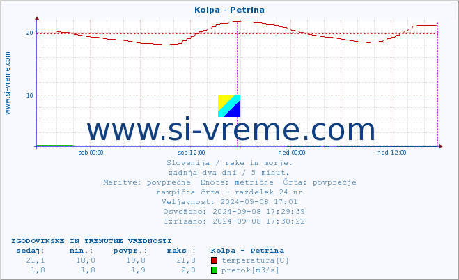 POVPREČJE :: Kolpa - Petrina :: temperatura | pretok | višina :: zadnja dva dni / 5 minut.