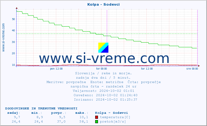 POVPREČJE :: Kolpa - Sodevci :: temperatura | pretok | višina :: zadnja dva dni / 5 minut.