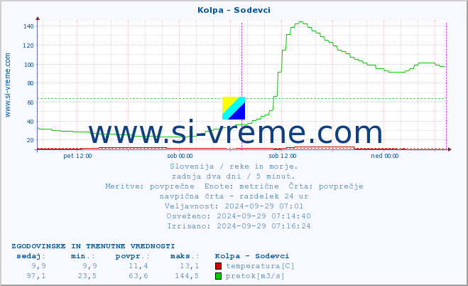 POVPREČJE :: Kolpa - Sodevci :: temperatura | pretok | višina :: zadnja dva dni / 5 minut.