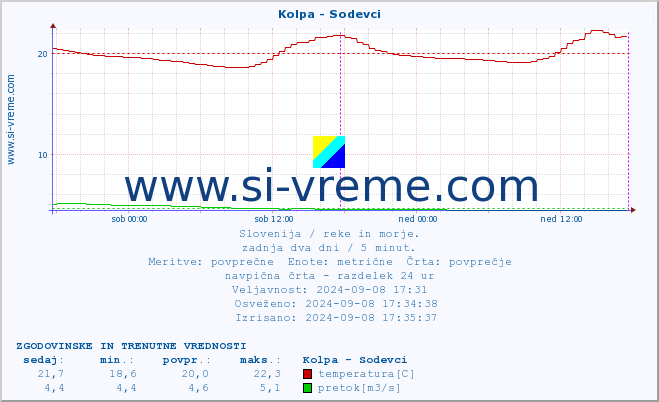 POVPREČJE :: Kolpa - Sodevci :: temperatura | pretok | višina :: zadnja dva dni / 5 minut.