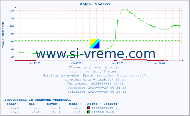 POVPREČJE :: Kolpa - Sodevci :: temperatura | pretok | višina :: zadnja dva dni / 5 minut.