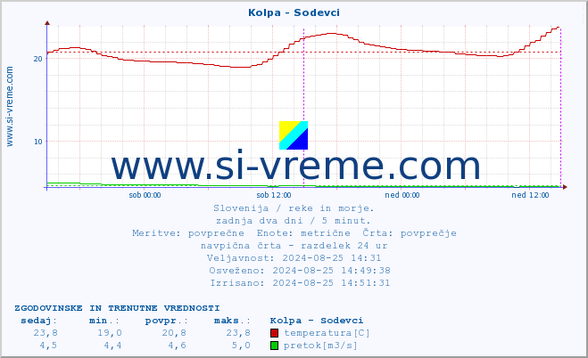 POVPREČJE :: Kolpa - Sodevci :: temperatura | pretok | višina :: zadnja dva dni / 5 minut.