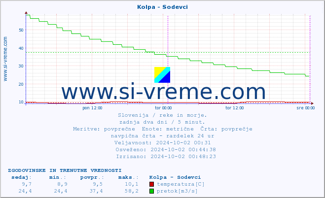 POVPREČJE :: Kolpa - Sodevci :: temperatura | pretok | višina :: zadnja dva dni / 5 minut.