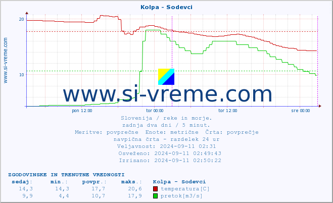 POVPREČJE :: Kolpa - Sodevci :: temperatura | pretok | višina :: zadnja dva dni / 5 minut.