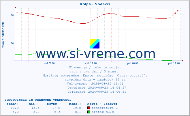 POVPREČJE :: Kolpa - Sodevci :: temperatura | pretok | višina :: zadnja dva dni / 5 minut.