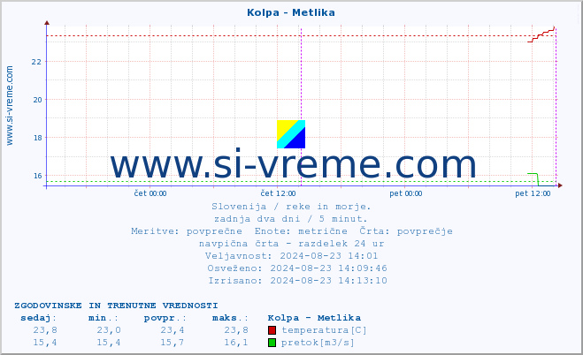 POVPREČJE :: Kolpa - Metlika :: temperatura | pretok | višina :: zadnja dva dni / 5 minut.