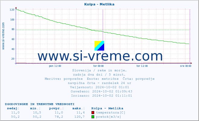 POVPREČJE :: Kolpa - Metlika :: temperatura | pretok | višina :: zadnja dva dni / 5 minut.