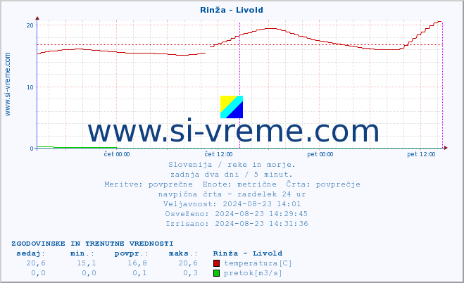 POVPREČJE :: Rinža - Livold :: temperatura | pretok | višina :: zadnja dva dni / 5 minut.