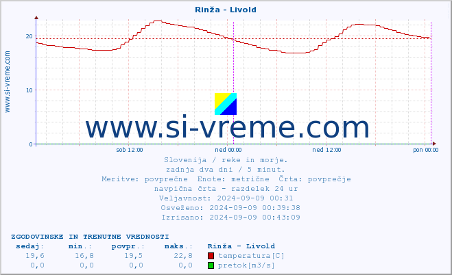 POVPREČJE :: Rinža - Livold :: temperatura | pretok | višina :: zadnja dva dni / 5 minut.