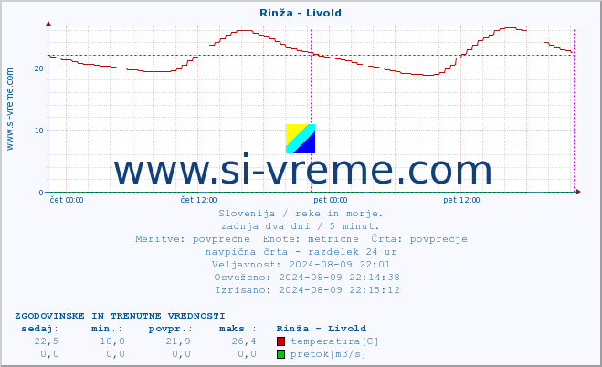 POVPREČJE :: Rinža - Livold :: temperatura | pretok | višina :: zadnja dva dni / 5 minut.