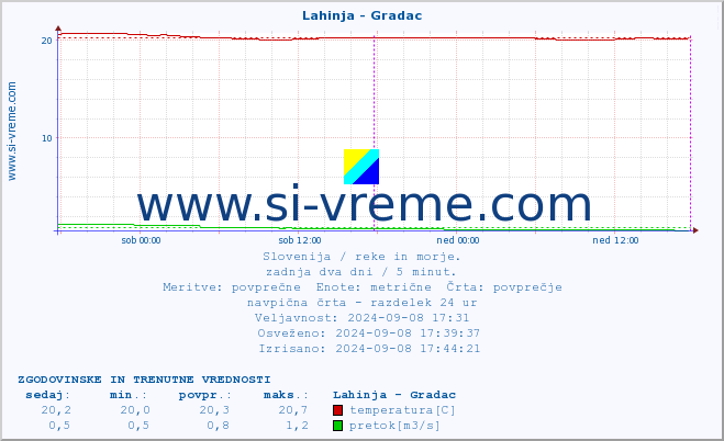 POVPREČJE :: Lahinja - Gradac :: temperatura | pretok | višina :: zadnja dva dni / 5 minut.