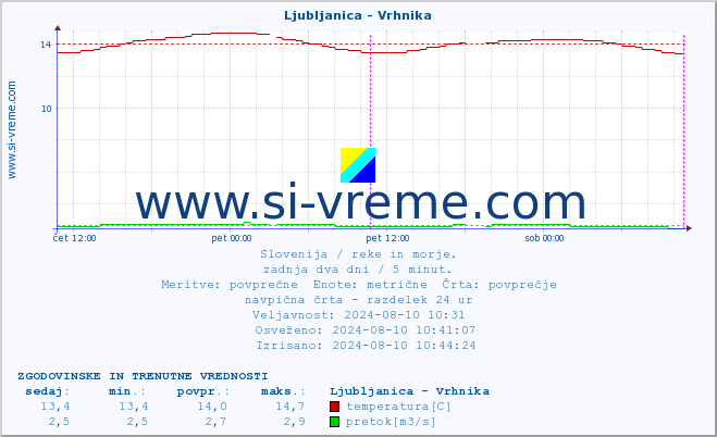 POVPREČJE :: Ljubljanica - Vrhnika :: temperatura | pretok | višina :: zadnja dva dni / 5 minut.